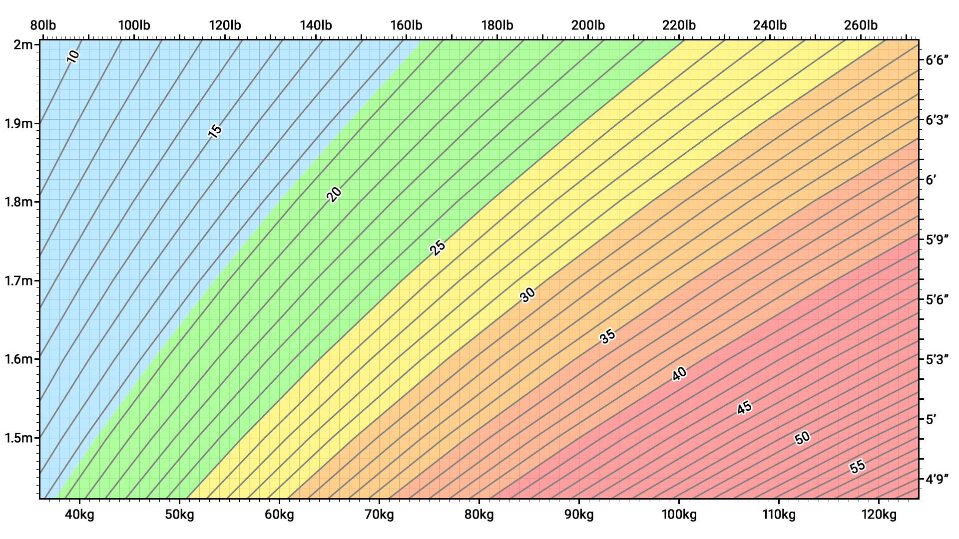 BMI-Chart