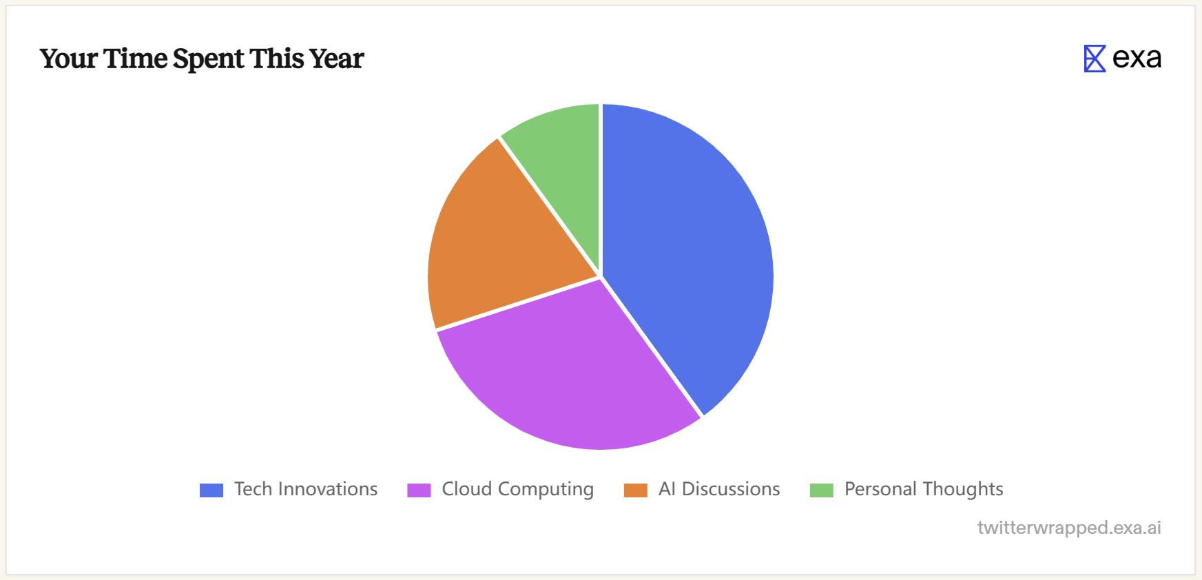 Your Time Spent This Year on Twitter